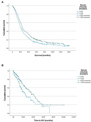 Serum chloride as a respiratory failure marker in amyotrophic lateral sclerosis